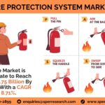 Dubai Fire Suppression Systems Market