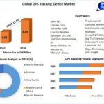 GPS Tracking Device Market Anticipates Robust Reaching US$ 4.43 Bn. by 2029