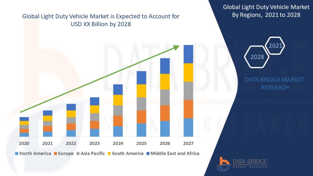 Light Duty Vehicle Market