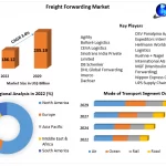 Freight Forwarding Market Growth, Overview with Detailed Analysis 2023-2029