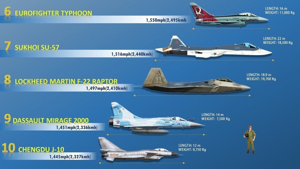 The 5  Fastest Fighter Jets in the World