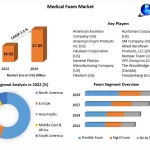 Medical Foam Market 