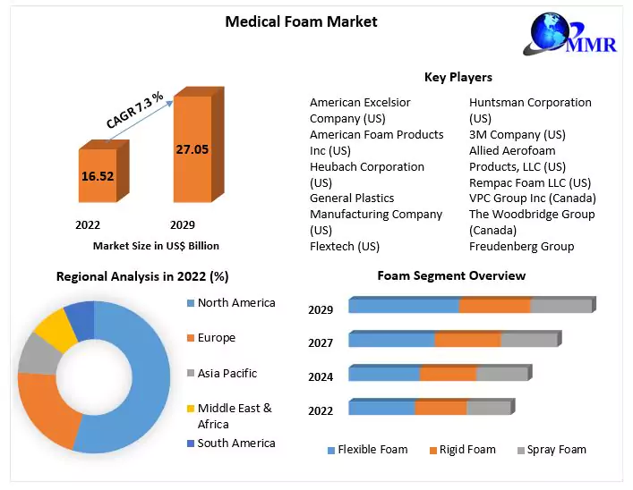 Medical Foam Market 