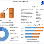 Nuclear Ionizer Market