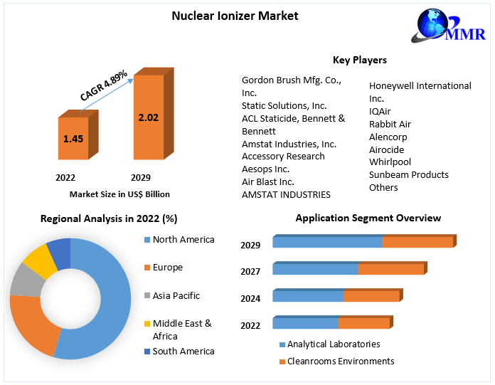 Nuclear Ionizer Market