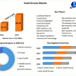 Small Drones Market by Manufacturers, Regions, Business Demands, Type and Application, Forecast to 2029