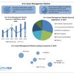 AI in Asset Management Market Size, Share Industry Analysis by Future Demand, Revenue and Growth Rate Through 2030