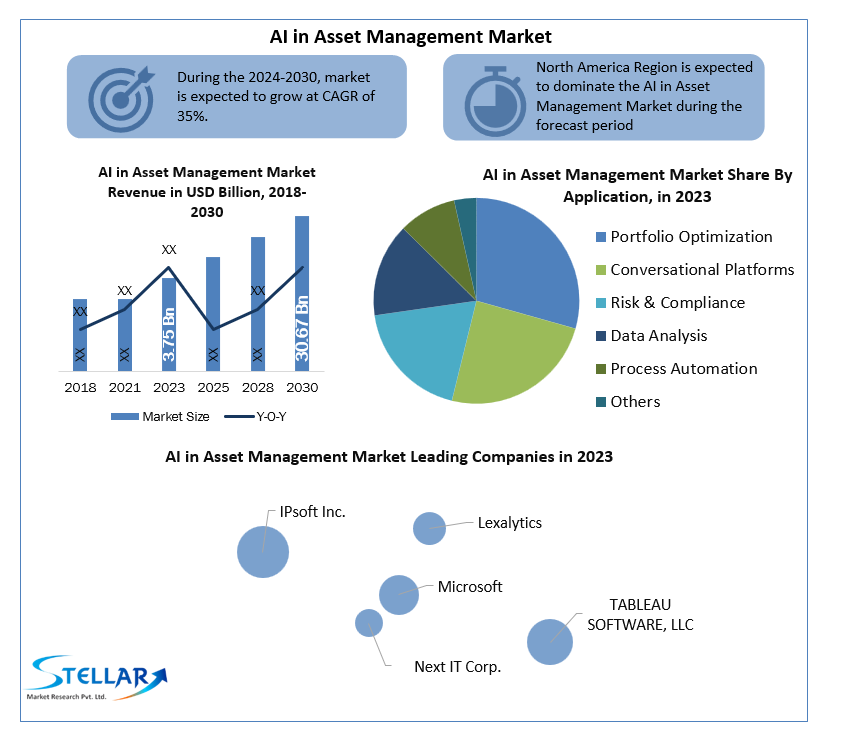 AI in Asset Management Market Size, Share Industry Analysis by Future Demand, Revenue and Growth Rate Through 2030