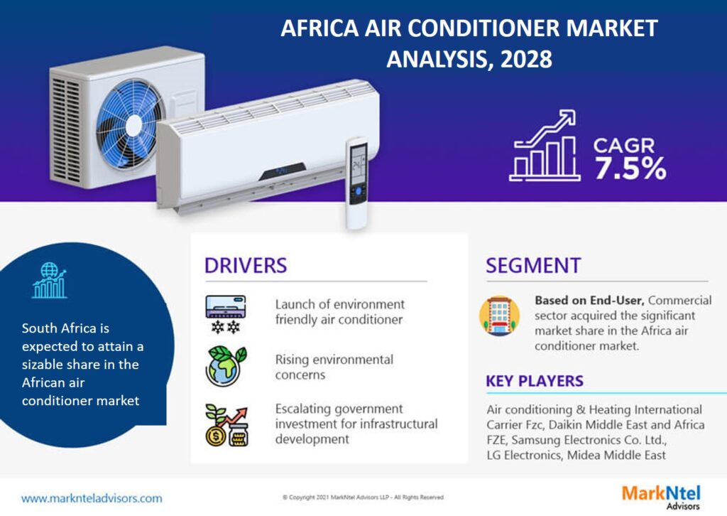 Africa Air Conditioner Market Next Big Thing | Industry Size, Growth, Demand, Share and Value in the Coming Year