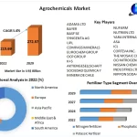 Agrochemicals Market Top Countries Survey, Company Profiles Review, Key Findings, Share, Future Plans and Forecast 2029