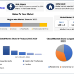 Air Care Market	Report Based on Development, Scope, Share, Trends, Forecast to 2029