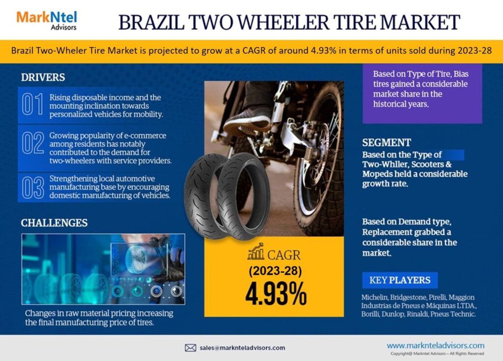 Brazil Two-wheeler Tire Market: Size, Share, Growth, Future, and Analysis Forecast for 2023-2028