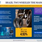 Brazil Two-wheeler Tire Market: Size, Share, Growth, Future, and Analysis Forecast for 2023-2028