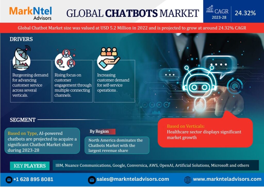 Chatbot Market – Navigating Industry Growth, Size, Share, and Ongoing Trends