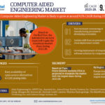 Computer Aided Engineering Market: Analyzing the market values and market Forecast for 2028