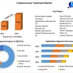 Cryptococcosis Treatment Market  Size, Growth, Statistics & Forecast Research Report 2029