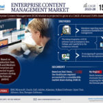 Enterprise Content Management Market – Navigating Industry Growth, Size, Share, and Ongoing Trends