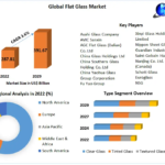 Flat Glass Market 2023 Classification, Opportunities, Types, Applications, Business Strategies, Revenue and Growth Rate Upto 2029