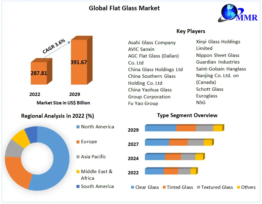 Flat Glass Market 2023 Classification, Opportunities, Types, Applications, Business Strategies, Revenue and Growth Rate Upto 2029