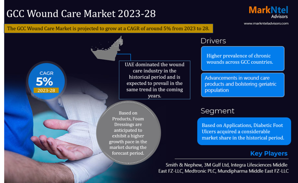 GCC Wound Care Market Analysis, Share, Trends, Challenges, and Growth Opportunities in 2023-2028