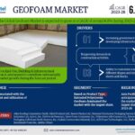 Geofoam Market: Analyzing the market values and market Forecast for 2028