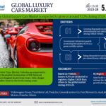 Luxury Cars Market: Analyzing the market values and market Forecast for 2028