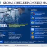 Vehicle Diagnostics Market Share, Growth, Top Leading Players, Business Analysis and Future Strategies 2026: Markntel Advisors