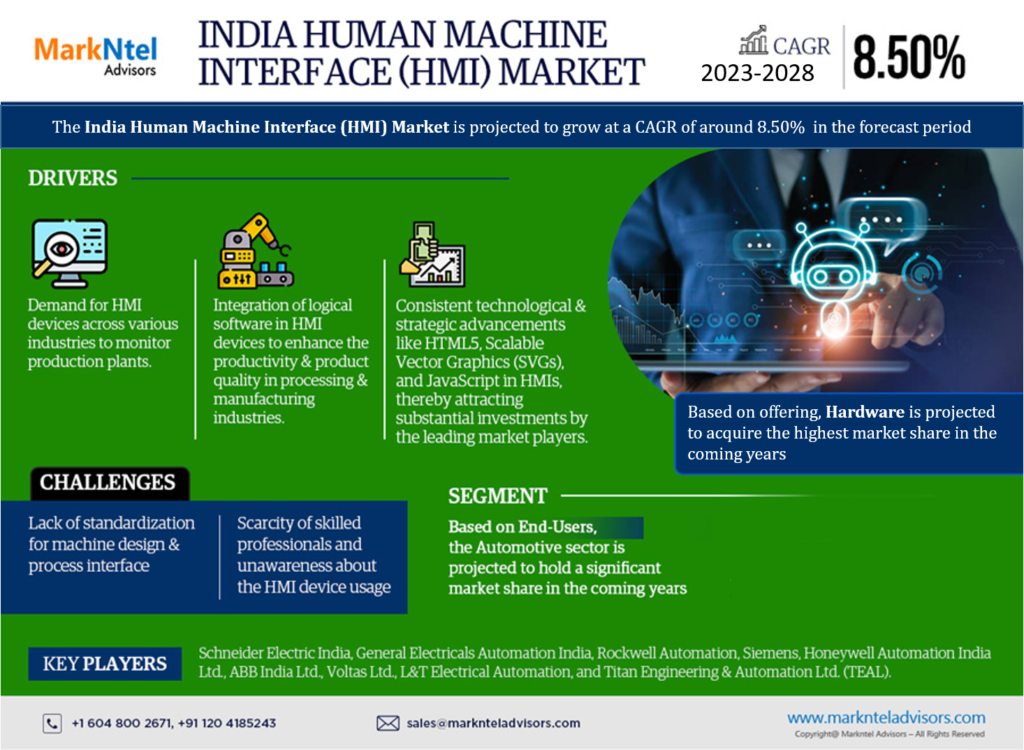 India Human Machine Interface (HMI) Market: Size, Share, Demand, Latest Trends, and Investment Opportunities for 2023-2028