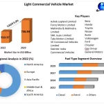 Light Commercial Vehicle Market	Comprehensive Growth, Research Statistics, Business Strategy, Industry Trends, Revenue, Future Scope and Outlook 2029