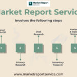 Peptide Synthesis Market Research Report Forecast by 2030