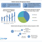 Mobile Identity Management Market Growth Factors, Size Review, Investment Scenario, Business Strategy, Trends and Regional Outlook 2029