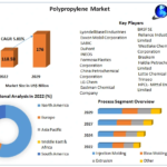 Polypropylene Market Size with Growth Research ,Comprehensive Insights | 2030