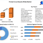 Printed Circuit Boards (PCBs) Market Value, CAGR, Outlook, Analysis, Latest Updates,Outlook, Research, Trends And Forecast To 2029