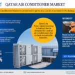 Qatar Air Conditioner Market: Analyzing the market values and market Forecast for 2028