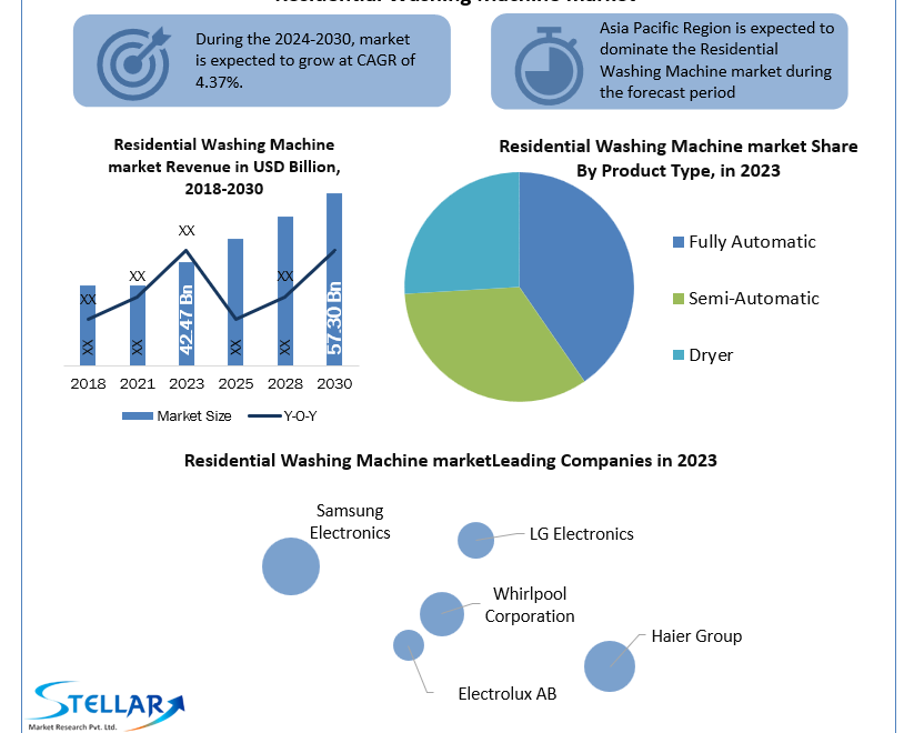 Residential-Washing-Machine-market-industry