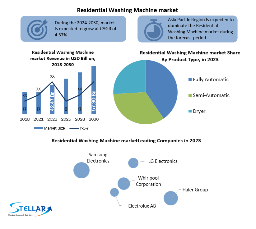 Residential-Washing-Machine-market-industry