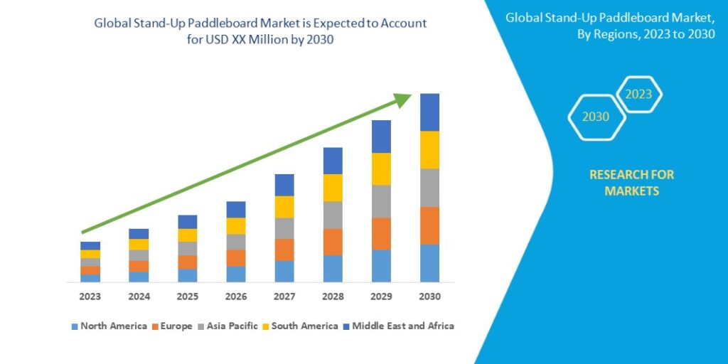 Stand-Up Paddleboard Market