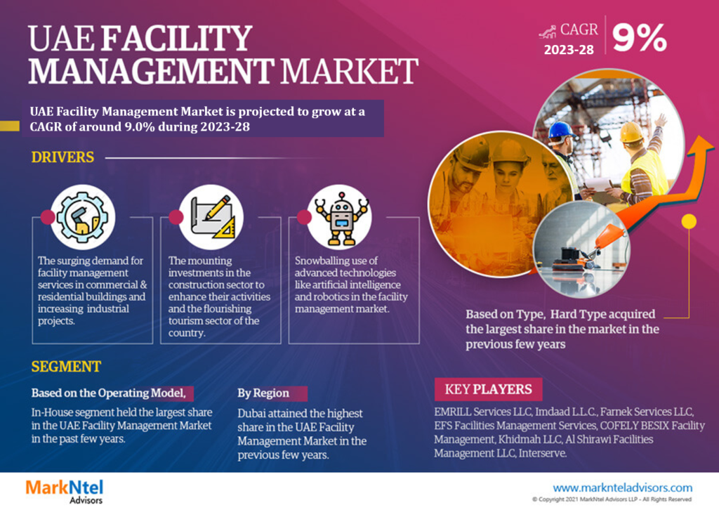 UAE Facility Management Market: Analyzing the market values and market Forecast for 2028