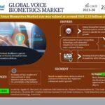 Voice Biometrics Market Exceeds USD 2.53 Billion in 2022, Projected to Surge with 23.48% CAGR by 2028