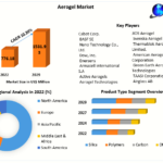 Aerogel Market Movements by Key Finding, Latest Trends Analysis, Progression Status, Revenue and Forecast to 2030