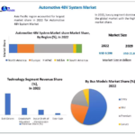 Automotive 48V System Market Growth, Industry Trend, Sales Revenue, Size by Regional Forecast to 2029