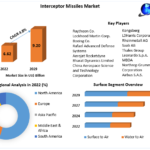 Interceptor Missiles Market Worldwide Analysis, Competitive Landscape, Future Trends, Industry Size and Regional Forecast To 2030