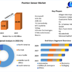 Position Sensor Market Global Share, Size, Trends Analysis, Trends, Share, Industry Size, Growth and forecast 2029