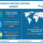 Advanced Process Control Market Report Covers Future Trends with Research 2024-2032