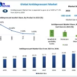 Antidepressant Market Size, New Innovations Trends, Research, Global Share and Growth Factor and Forecast: 2030