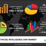 Artificial Intelligence Chip Market Report Covers Future Trends with Research 2024-2032