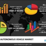 Autonomous Vehicle Market Business Strategies and Massive Demand by 2032