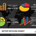 Battery Recycling Market Business Strategies and Massive Demand by 2032