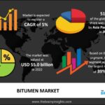 Bitumen Market Assessment 2024-2033| Industry Size, Share and Top Key Players