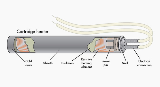 Cartridge Heating Technology